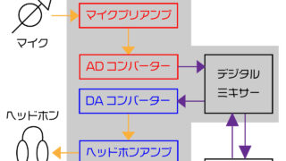 オーディオインターフェースの概念図