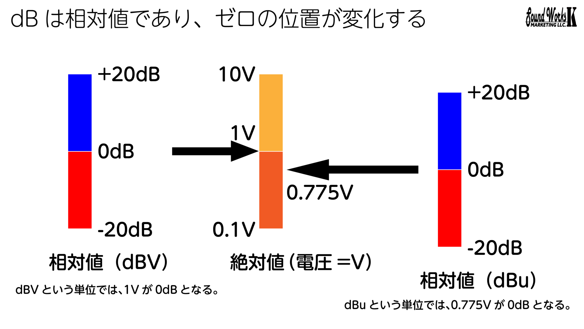dBって何？マイクのスペックの読み方 超初心者向け解説 [難しさ：やさしい vol.090] 音響機器・音楽制作で必須の知識 デジベルとは ...